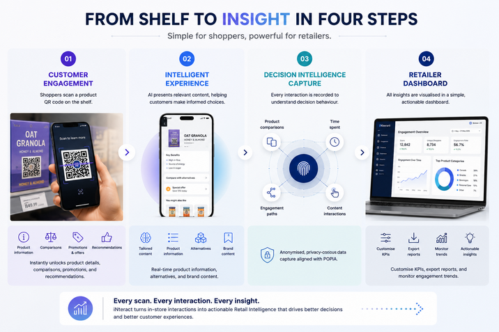 Four-step customer journey showing how QR-powered engagement captures customer interactions and transforms them into actionable Retail Intelligence.