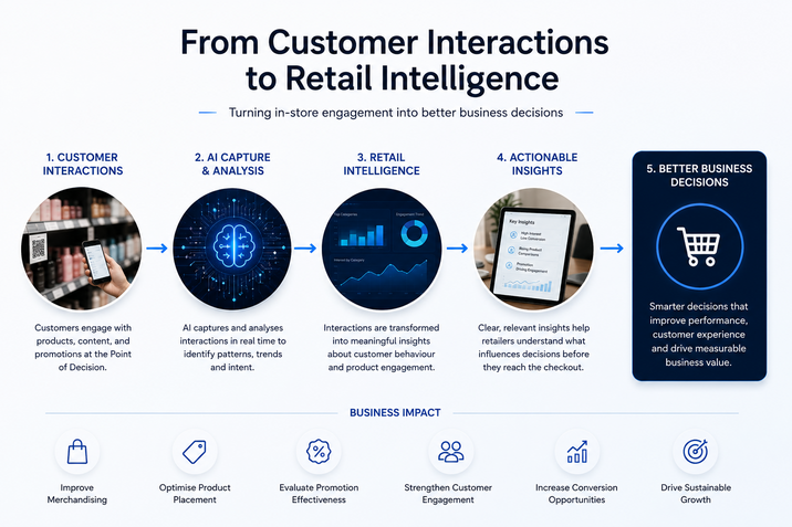 Infographic illustrating how customer interactions are transformed into actionable Retail Intelligence that supports smarter retail decisions.