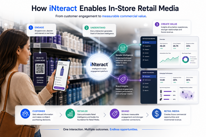 Workflow diagram showing how the iNteract platform processes an in-store QR code scan.