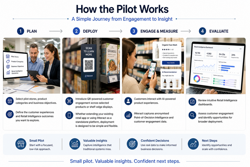 A four-step infographic illustrating the iNteract Pilot Programme lifecycle:.